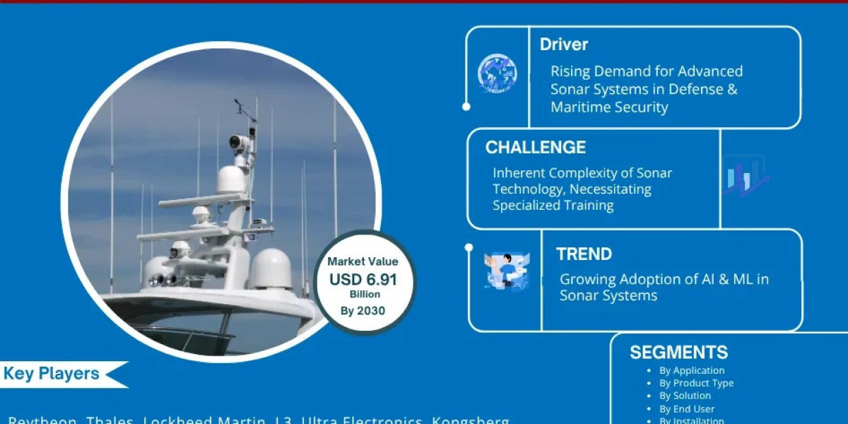 Sonar System Forecast 2030: Growth Trends, Key Players & Future Outlook | Reytheon, Thales, Lockheed Martin, L3, Ult