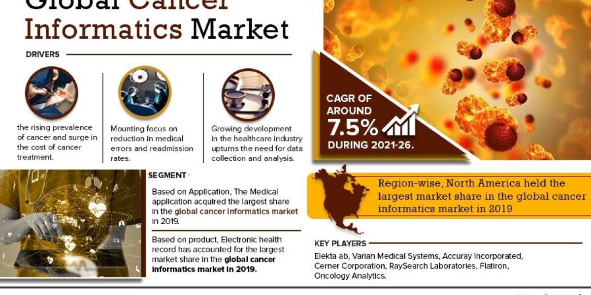 Cancer Informatics Market to Register 7.5% CAGR Through 2026 | Key Drivers and Opportunities