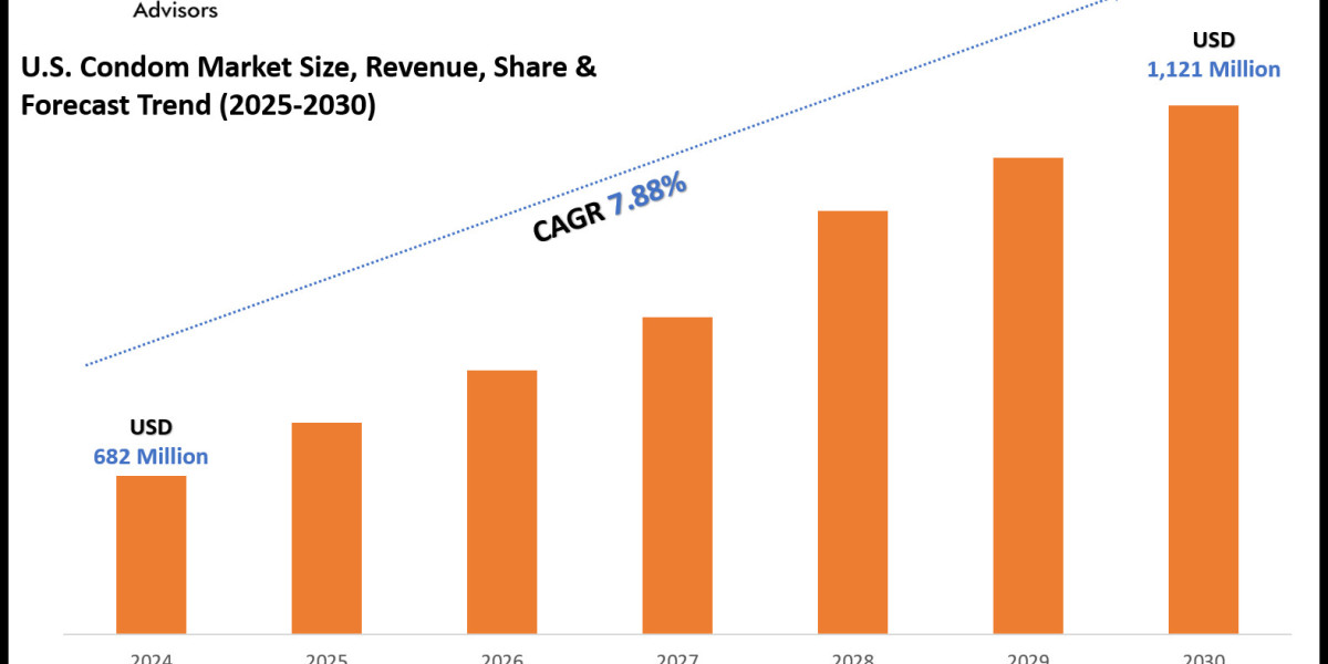 In-Depth US Condom Market Analysis & Strategic Outlook