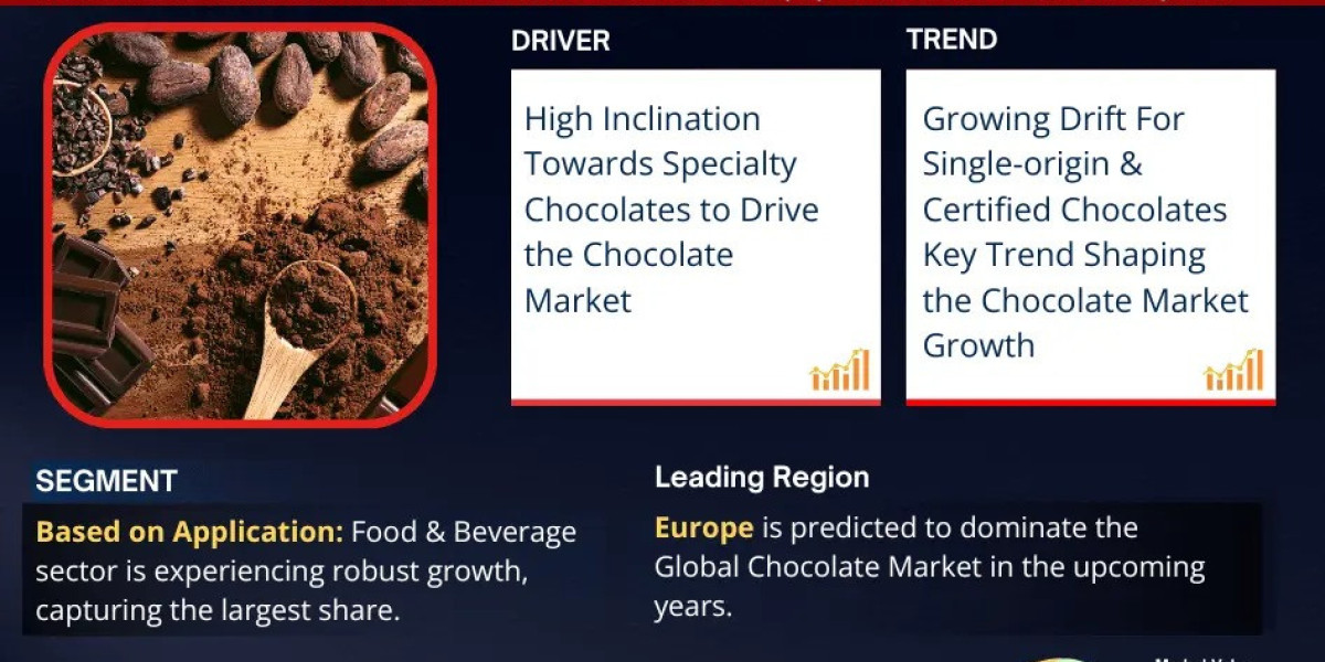 Global Chocolate Industry Report: Demand & Insights
